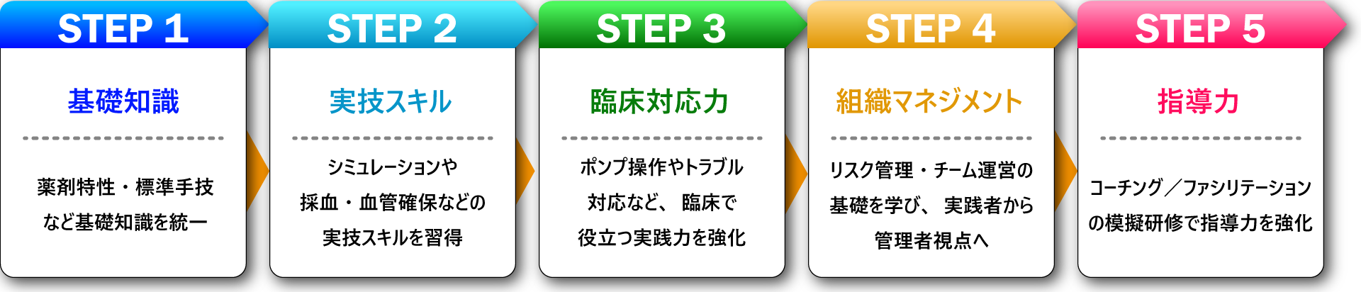 5ステップで院内研修を立案・展開できる指導者へ