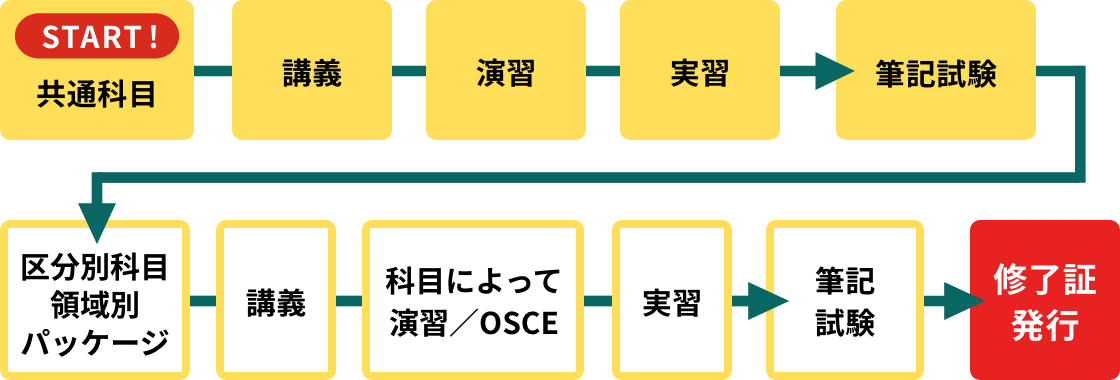 研修について