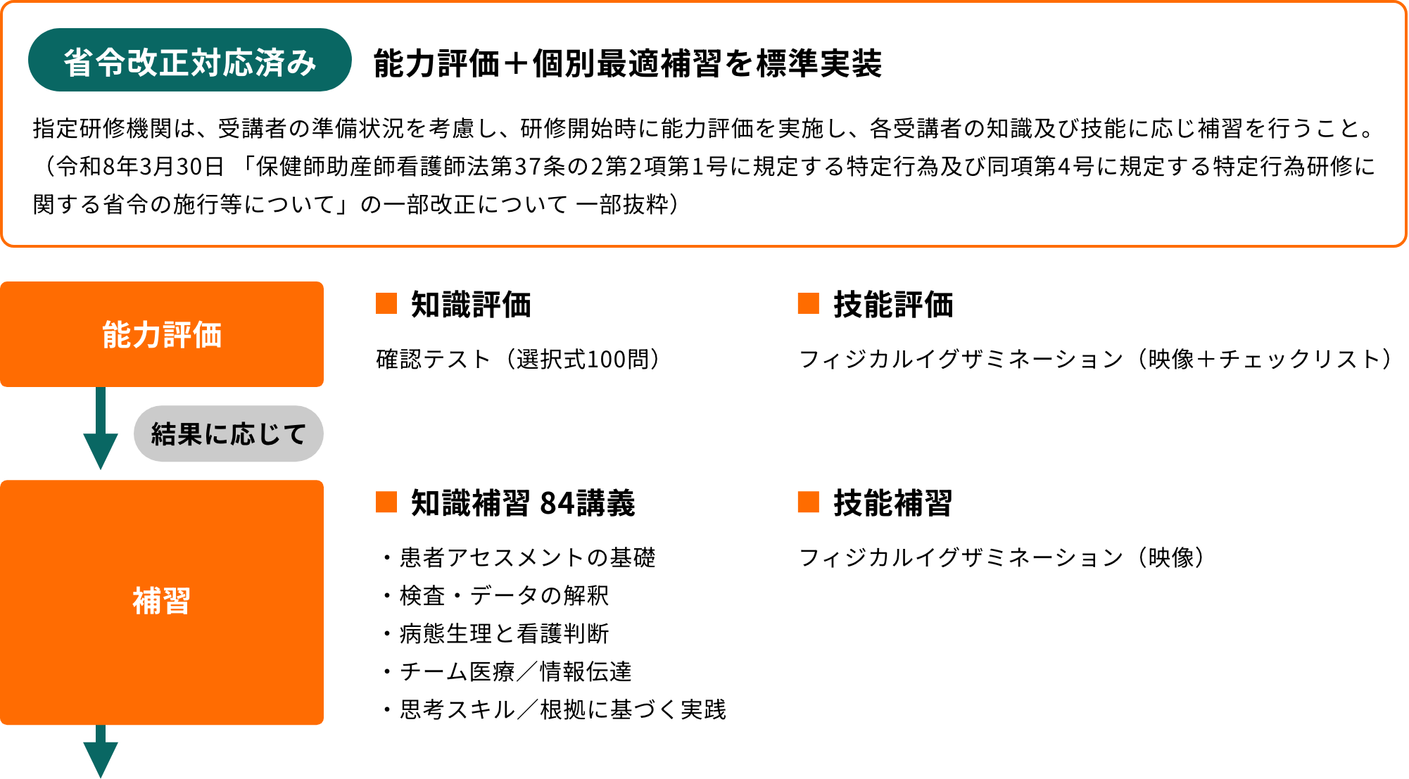研修について