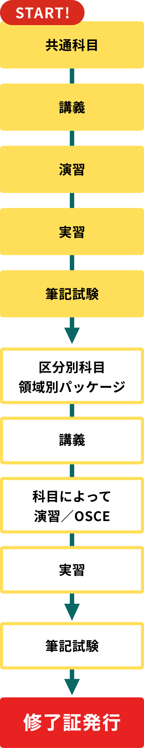 研修フロー